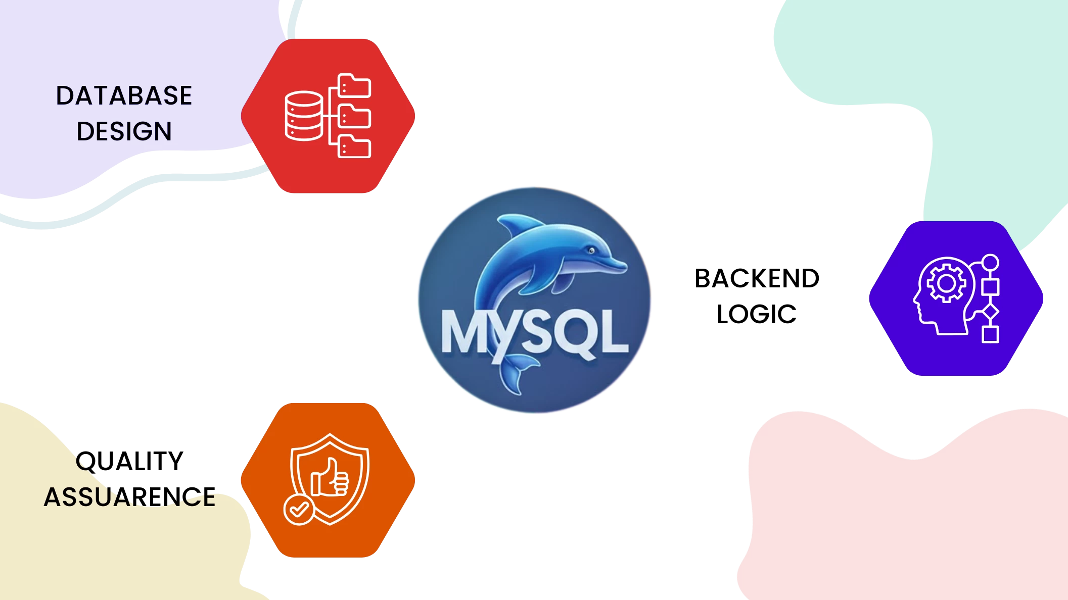 Exclusive MySQL Application Development Service to Solve Your Complex ...