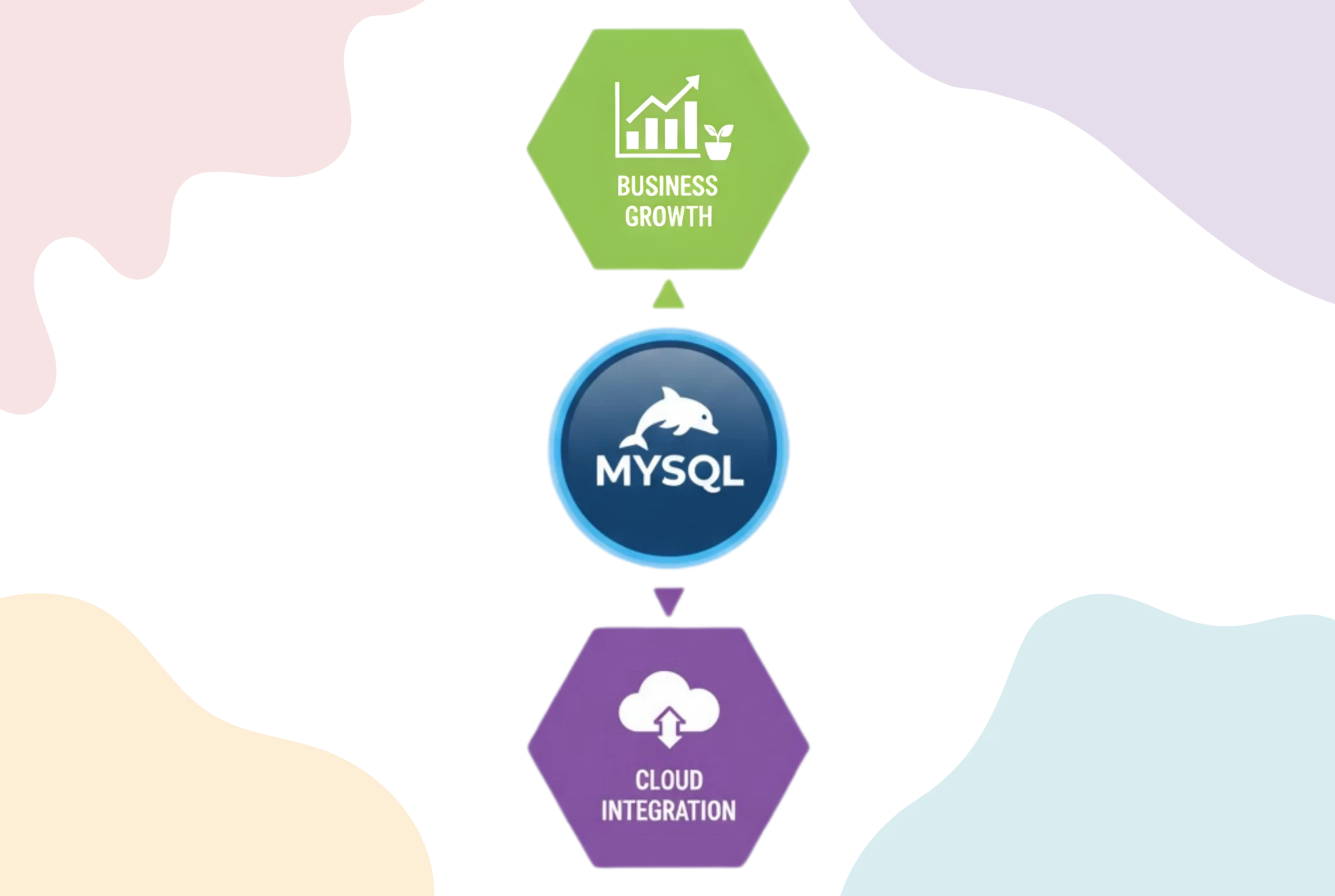 Reliable MySQL Application Development for your Business Growth